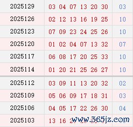 近10期周日奖号散布